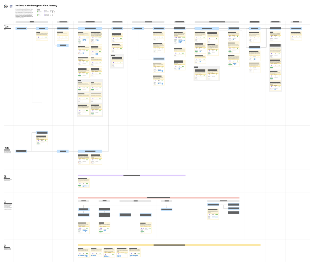 A large process map, on which notices are visualized as boxes with details about each. The notices a placed across steps and phases of the immigrant visa process to show when they might be sent. Steps are connected with arrows to illustrate sequences.