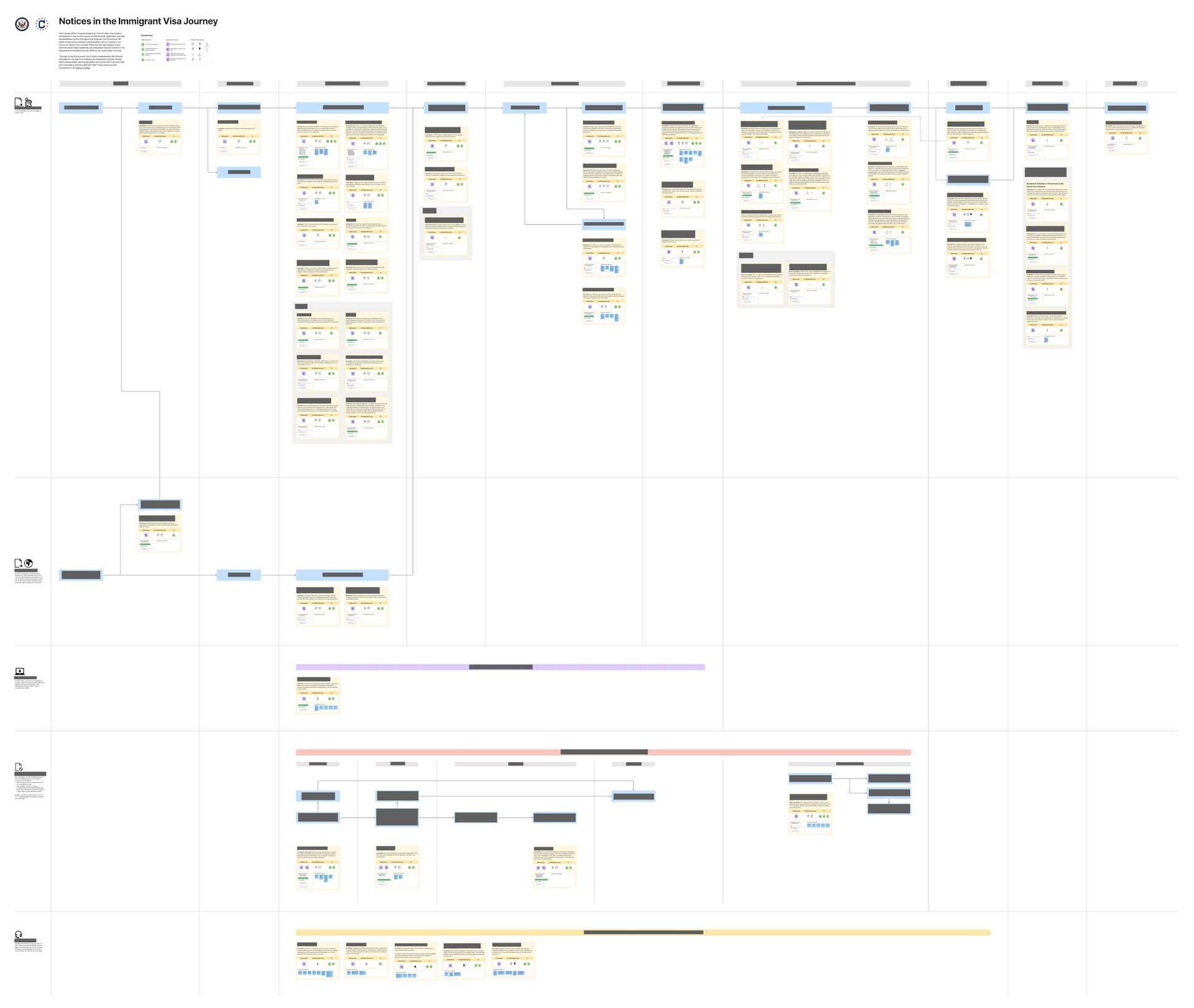 A large process map, on which notices are visualized as boxes with details about each. The notices a placed across steps and phases of the immigrant visa process to show when they might be sent. Steps are connected with arrows to illustrate sequences.