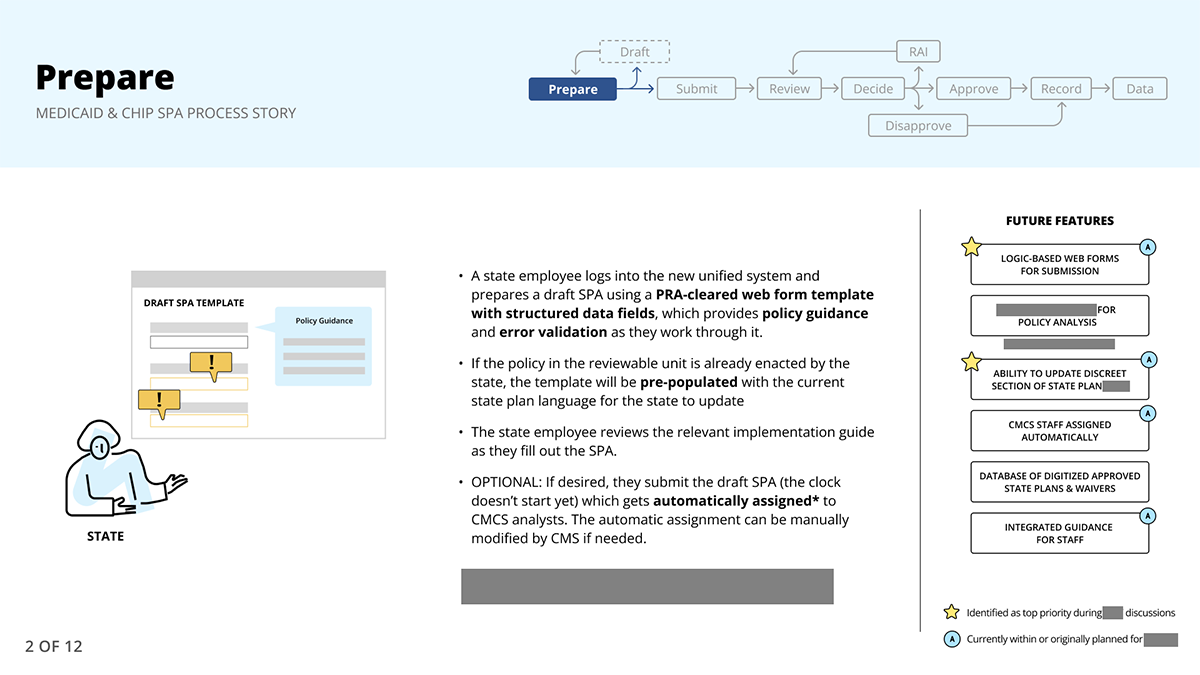 A detailed process flow diagram showing the 'Prepare' stage of the Medicaid & CHIP SPA process. On the left, there is an illustration of a state employee working with a draft SPA template that includes policy guidance. The main content explains how state employees use a PRA-cleared web form template with structured data fields. On the right, there is a section labeled 'FUTURE FEATURES' listing planned system improvements including logic-based web forms and other capabilities.