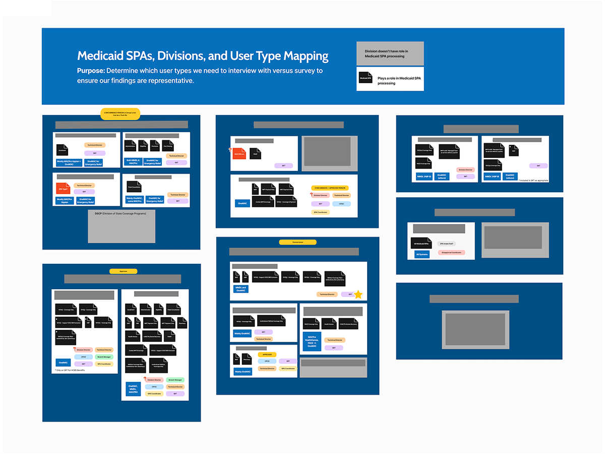 A visual chart titled "Medicaid SPAs, Divisions, and User Type Mapping" with the stated purpose: “Determine which user types we need to interview with versus survey to ensure our findings are representative.” The chart is organized into several colored panels, each representing a different Medicaid group or division. Inside each panel are smaller labeled boxes showing specific divisions, with icons indicating whether they play a role in Medicaid SPA (State Plan Amendment) processing: Black file icon: Plays a role in Medicaid SPA processing. Gray file icon: Does not play a role. Each division includes various user types like "State Lead," "Analyst," "Reviewer," "Ops Support," "Manager," and "Health Policy Lead," shown with colored rounded labels. Some groups or divisions are shaded gray to indicate they are not involved in SPA processing. The chart uses a clean, structured layout with consistent color coding and icons to help identify roles and SPA relevance at a glance.